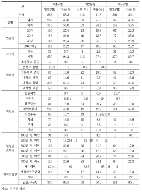 설문조사 유형별 인구통계학적 분포