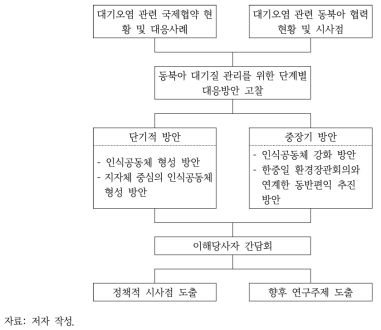 연구체계