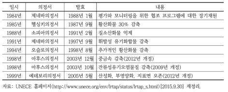 CLRTAP 관련 의정서 현황