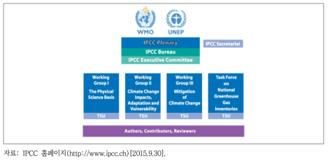 IPCC 조직