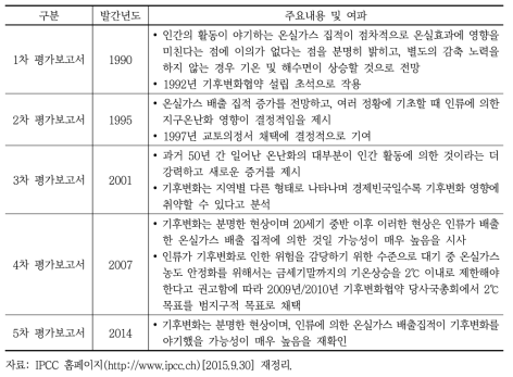 IPCC 보고서