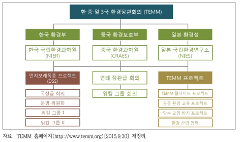 TEMM 조직도