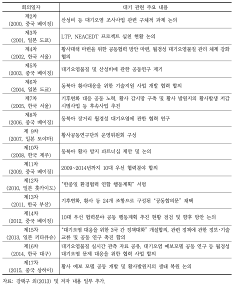 역대 한중일 환경장관회의 연혁