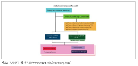 EANET 조직도