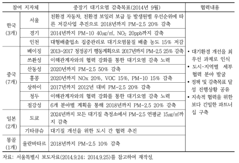 지자체 다자간 합의 현황