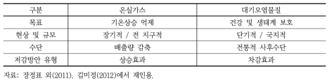 온실가스와 대기오염물질 비교