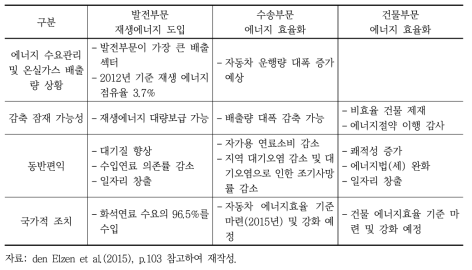 한국의 가능한 범위에서의 추가적 감축수단