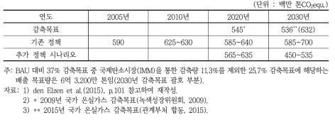 한국의 온실가스 배출량
