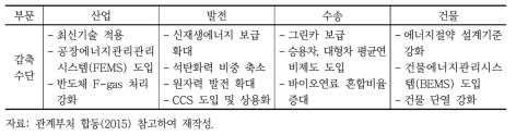 2030년 온실가스 감축목표 달성을 위한 감축수단