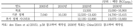 중국의 온실가스 배출량