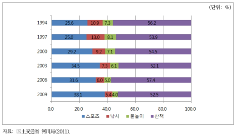 일본 하천 레크리에이션 참가비율