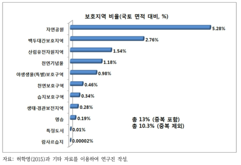 우리나라 보호지역의 유형별 구성 비율