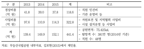 무등산국립공원 예산현황