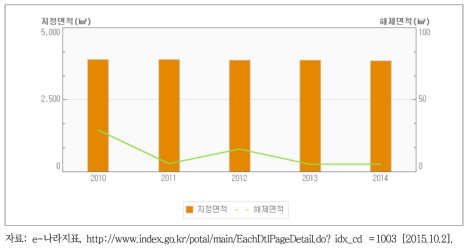 우리나라 개발제한구역 지정･해제 현황