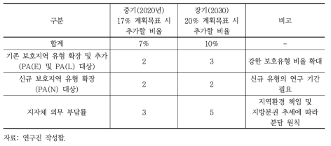 보호지역 추가 시 유형별 배분(안)