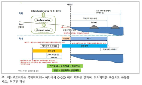 육상 및 해상 보호지역의 구분 기준