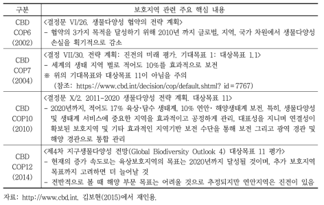 생물다양성협약에서 보호지역 확대 관련 논의 내용