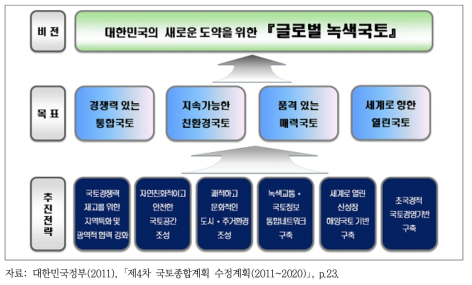 제4차 국토종합계획 수정계획(2011~2020)의 기본 틀