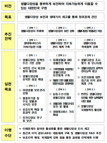 제3차 국가생물다양성전략 비전, 목표, 추진전략