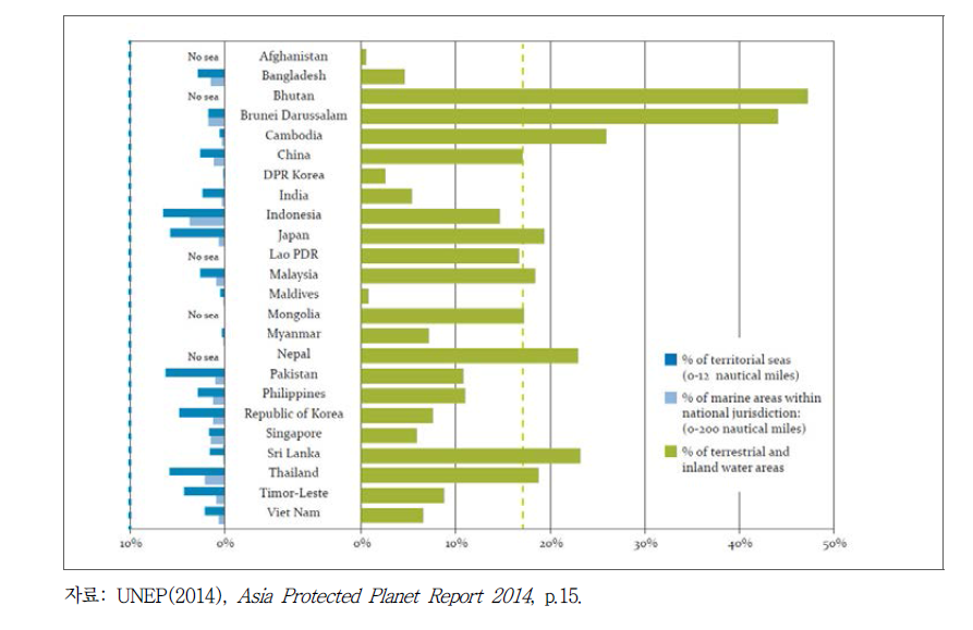 아시아 국가별 보호지역 보유 비율