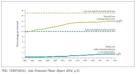 아시아의 아이치 대상목표 11의 보호지역 비율 달성 현황