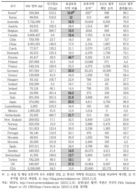 OECD 국가의 육상 보호지역 달성률 현황