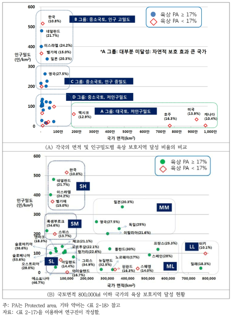 OECD 국가의 육상 보호지역 달성 현황