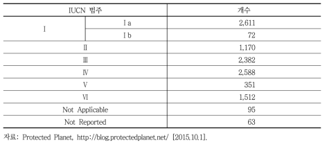 호주 보호지역 IUCN 범주 적용 현황