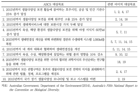 호주 생물다양성전략 대상목표와 아이치 대상목표 관련성