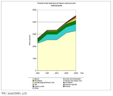 이스라엘의 보호지역 유형 구성 변화
