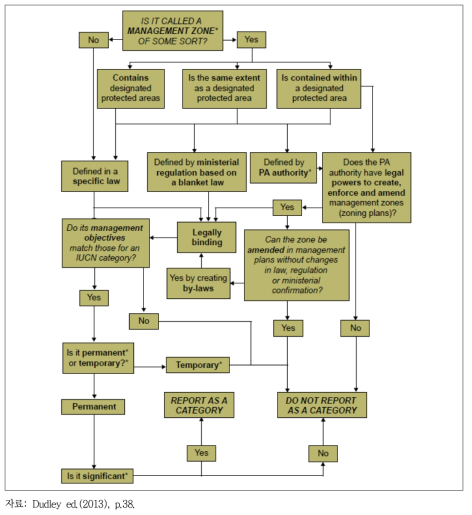 용도지구 유무에 따른 IUCN 범주 적용 판별준거
