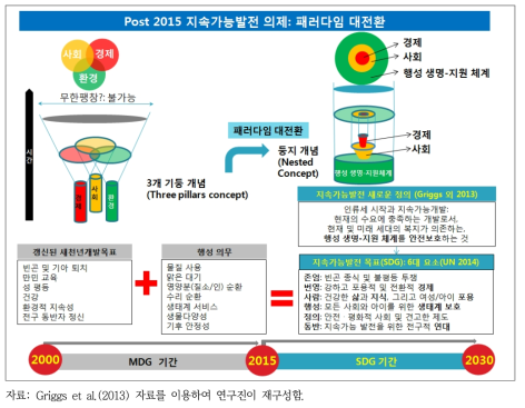 지속가능발전 패러다임 전환과 SDG 6대 핵심요소