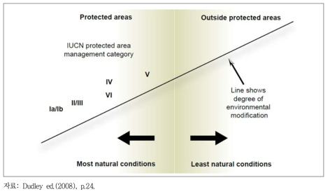 IUCN 보호지역 범주의 특성