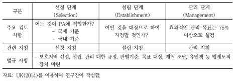 보호지역 발굴, 설립 및 관리의 단계별 접근방법