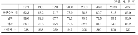평균수명 및 사망자 수 추이(2001년 장래인구추계결과)