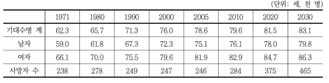 평균수명 및 사망자 수 추이(2006년 장래인구추계결과)