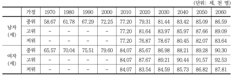 가정별 기대수명(2011년 장래인구추계결과)