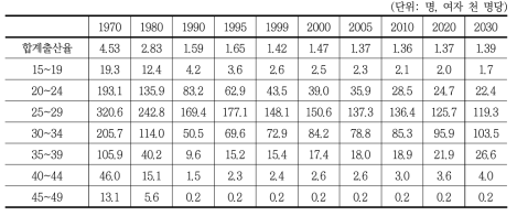 모의 연령별 출산율 추이(2001년 장래인구추계결과)