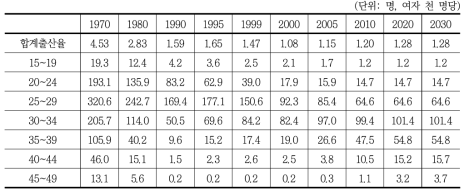 모의 연령별 출산율 추이(2006년 장래인구추계결과)