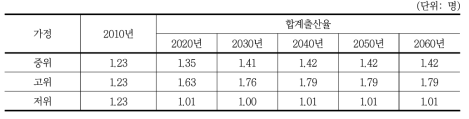 가정별 합계출산율, 2010~2060