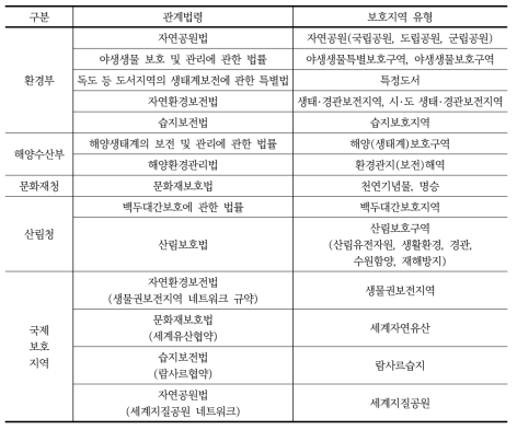 대한민국 보호지역 관련 관계법령 및 유형