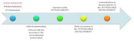 Conceptual Diagram of Sustainable Development