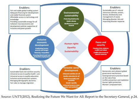 Framework for realizing the “future we want for all” in the post-2015