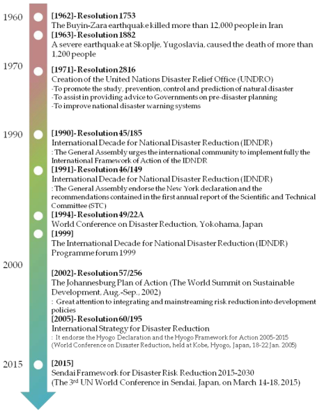 History of disaster risk reduction