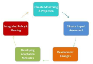 The methodology for Climate Resilient Development