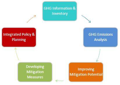 The methodology for Low Carbon Development