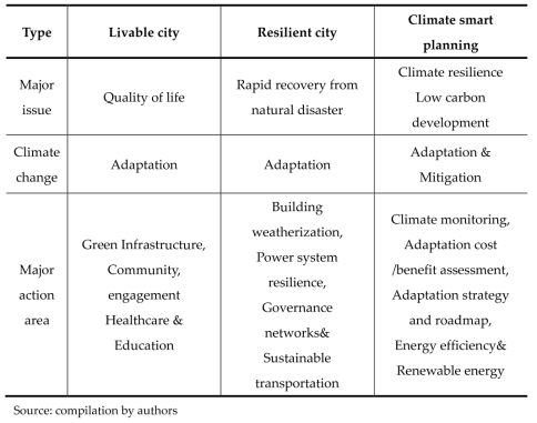 Comparison analysis of three types of city