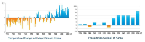 Temperature and precipitation of Korea