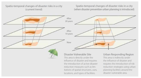 Expected effect of disaster-preventing urban planning