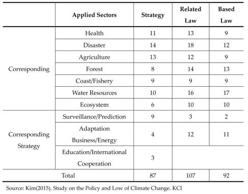 National climate change adaptation framework (2011-2015)
